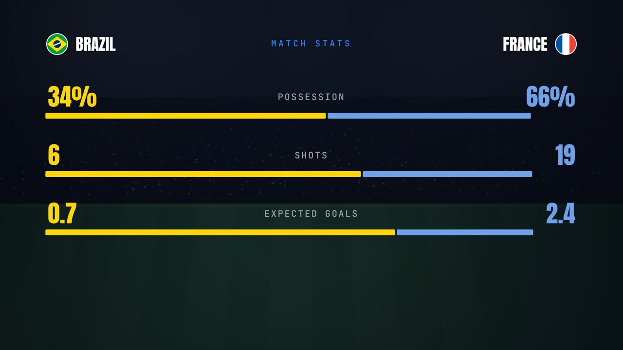 The stats scene showing 34 percent against 66 percent possession while the longer bar still sits under the 34 percent figure